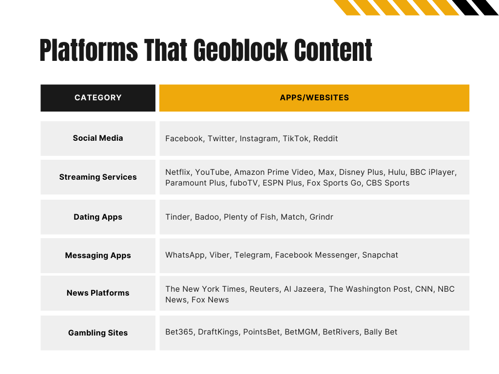 Image showing websites and apps that geoblock content. 